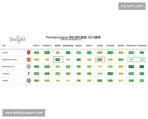 2026年2月英超数据报告:联赛平均进球数上升,高位逼抢成功次数创新高 2026年2月英超数据报告:联赛平均进球数上升,高位逼抢成功次数创新高